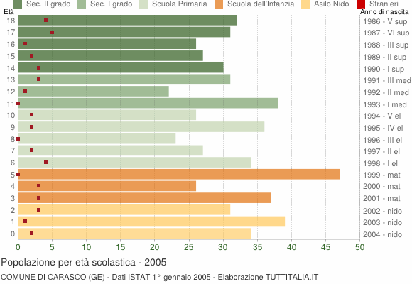 Grafico Popolazione in età scolastica - Carasco 2005