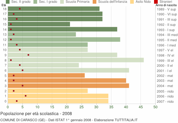 Grafico Popolazione in età scolastica - Carasco 2008