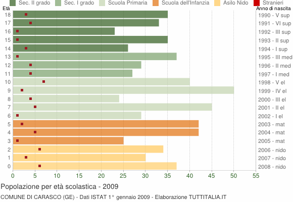 Grafico Popolazione in età scolastica - Carasco 2009