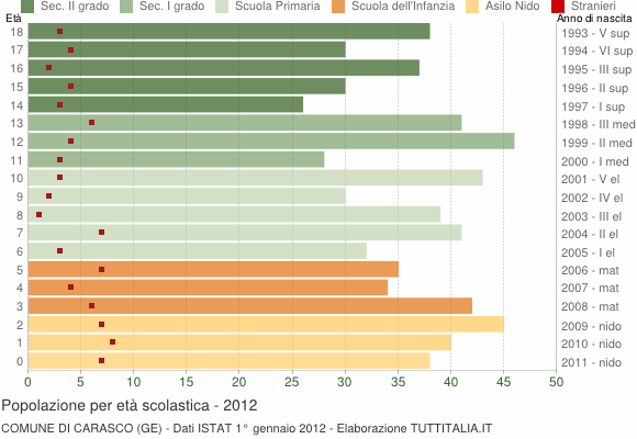 Grafico Popolazione in età scolastica - Carasco 2012