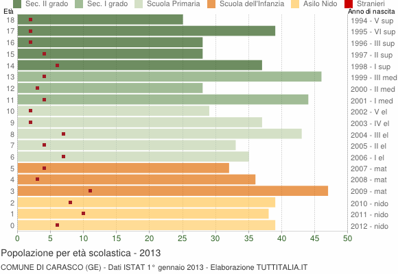 Grafico Popolazione in età scolastica - Carasco 2013