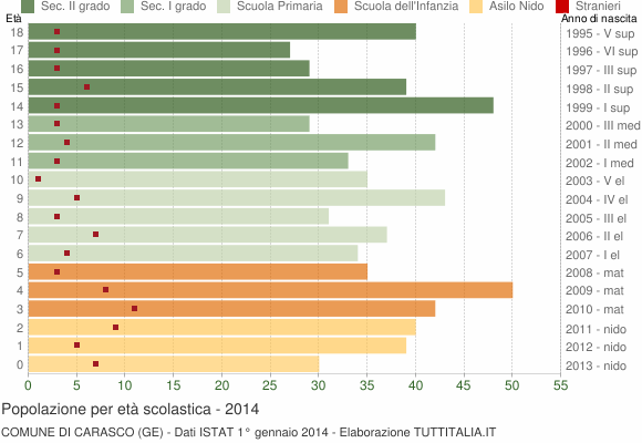 Grafico Popolazione in età scolastica - Carasco 2014