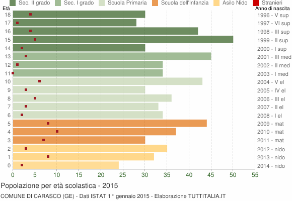 Grafico Popolazione in età scolastica - Carasco 2015