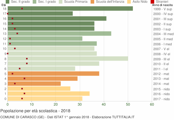 Grafico Popolazione in età scolastica - Carasco 2018