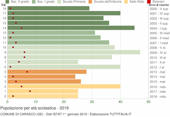 Grafico Popolazione in età scolastica - Carasco 2019