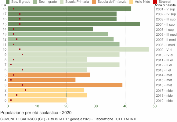 Grafico Popolazione in età scolastica - Carasco 2020