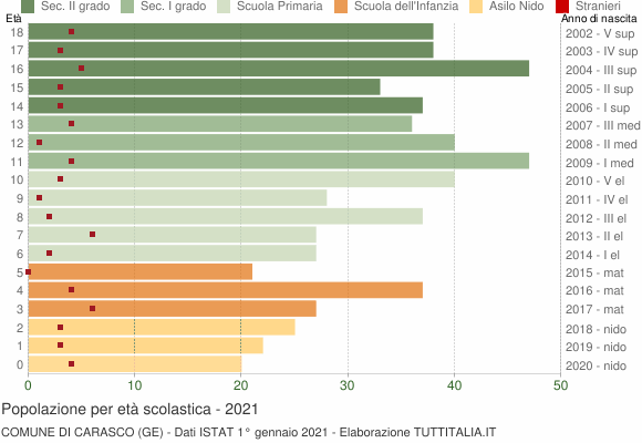 Grafico Popolazione in età scolastica - Carasco 2021
