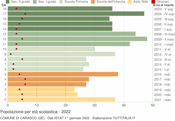 Grafico Popolazione in età scolastica - Carasco 2022