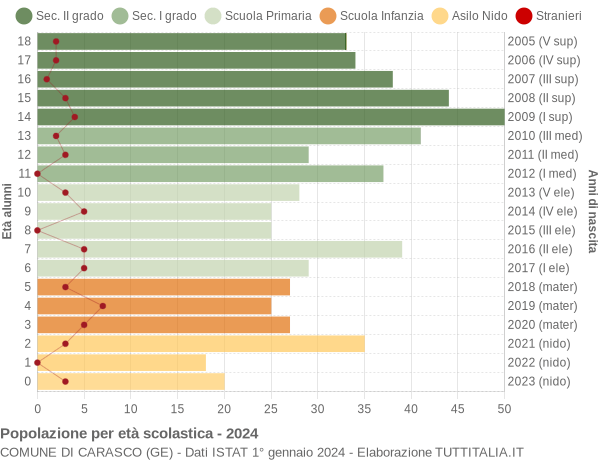 Grafico Popolazione in età scolastica - Carasco 2024