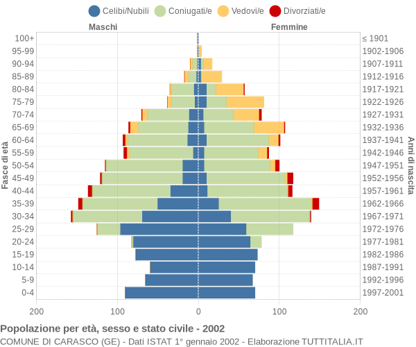 Grafico Popolazione per età, sesso e stato civile Comune di Carasco (GE)