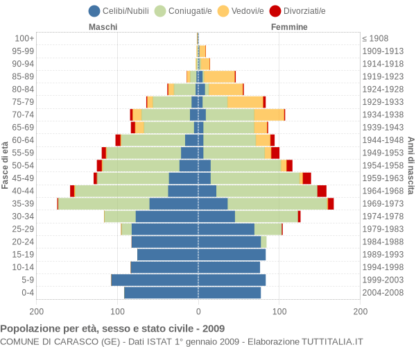 Grafico Popolazione per età, sesso e stato civile Comune di Carasco (GE)