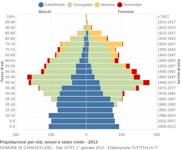 Grafico Popolazione per età, sesso e stato civile Comune di Carasco (GE)