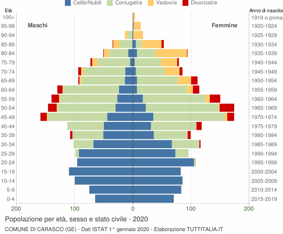 Grafico Popolazione per età, sesso e stato civile Comune di Carasco (GE)