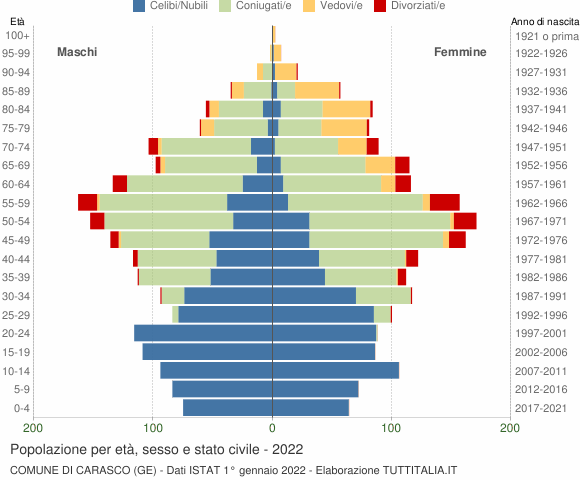 Grafico Popolazione per età, sesso e stato civile Comune di Carasco (GE)