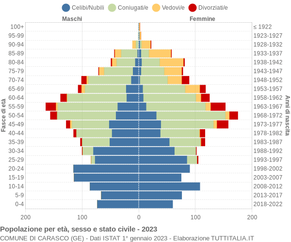 Grafico Popolazione per età, sesso e stato civile Comune di Carasco (GE)