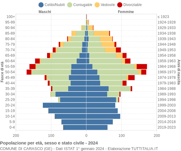 Grafico Popolazione per età, sesso e stato civile Comune di Carasco (GE)