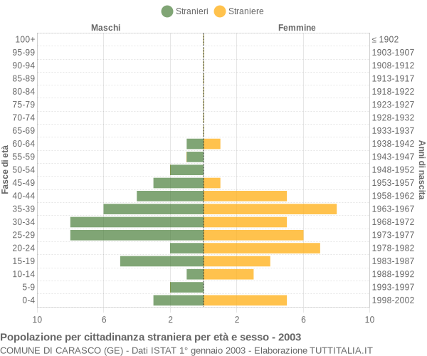 Grafico cittadini stranieri - Carasco 2003