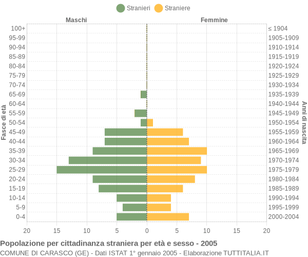 Grafico cittadini stranieri - Carasco 2005