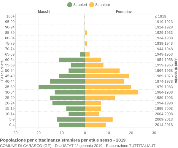 Grafico cittadini stranieri - Carasco 2019