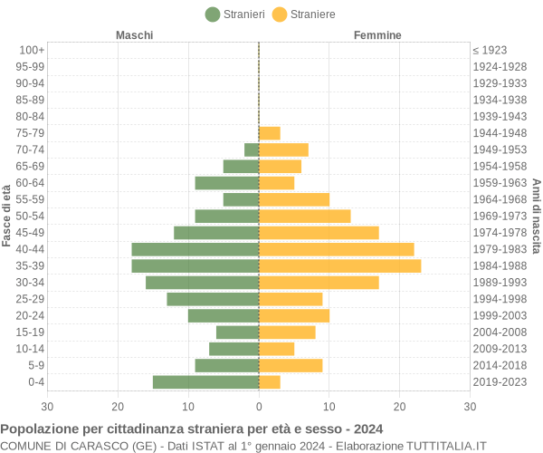 Grafico cittadini stranieri - Carasco 2024