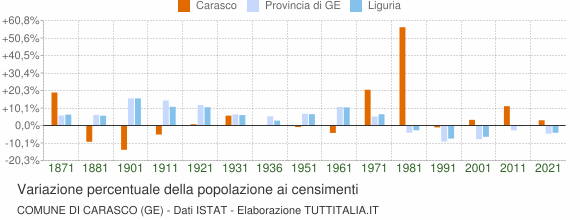 Grafico variazione percentuale della popolazione Comune di Carasco (GE)