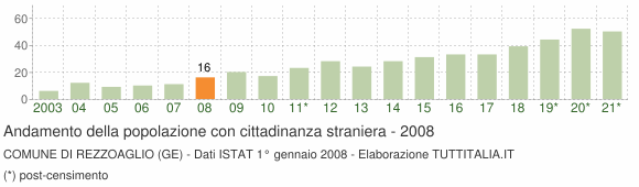 Grafico andamento popolazione stranieri Comune di Rezzoaglio (GE)