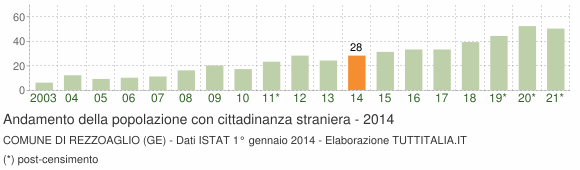 Grafico andamento popolazione stranieri Comune di Rezzoaglio (GE)