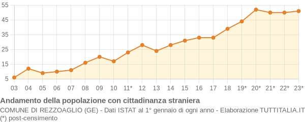 Andamento popolazione stranieri Comune di Rezzoaglio (GE)