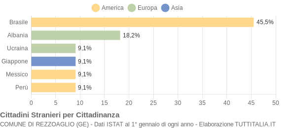 Grafico cittadinanza stranieri - Rezzoaglio 2007