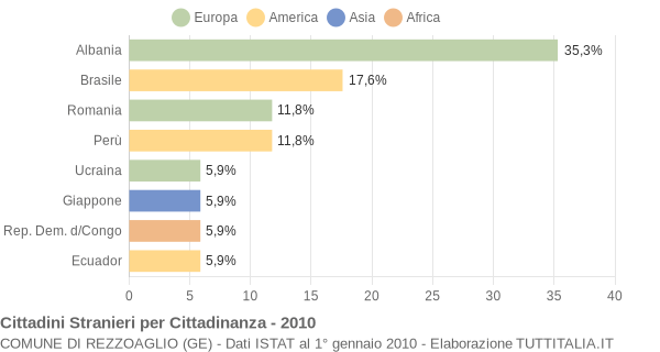 Grafico cittadinanza stranieri - Rezzoaglio 2010