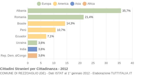 Grafico cittadinanza stranieri - Rezzoaglio 2012