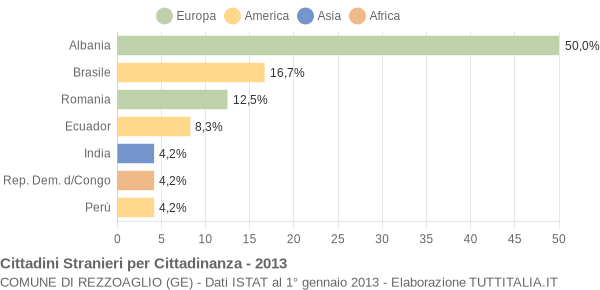 Grafico cittadinanza stranieri - Rezzoaglio 2013