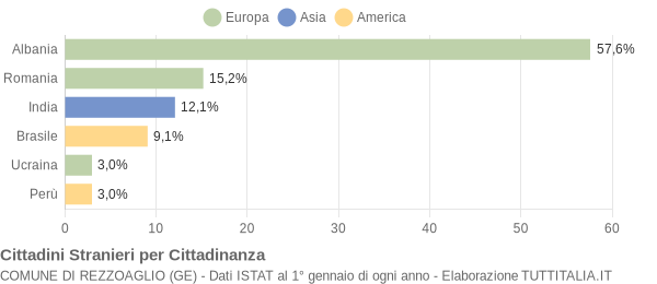 Grafico cittadinanza stranieri - Rezzoaglio 2016