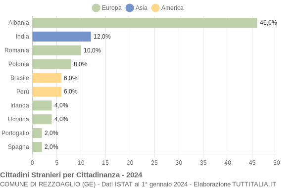 Grafico cittadinanza stranieri - Rezzoaglio 2024