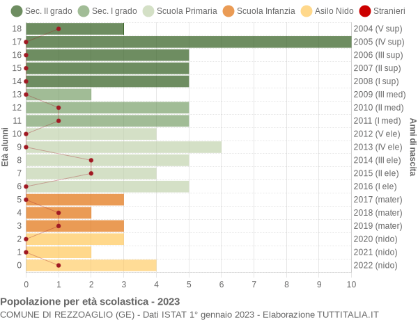 Grafico Popolazione in età scolastica - Rezzoaglio 2023