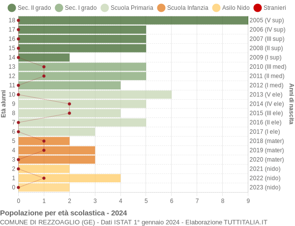 Grafico Popolazione in età scolastica - Rezzoaglio 2024