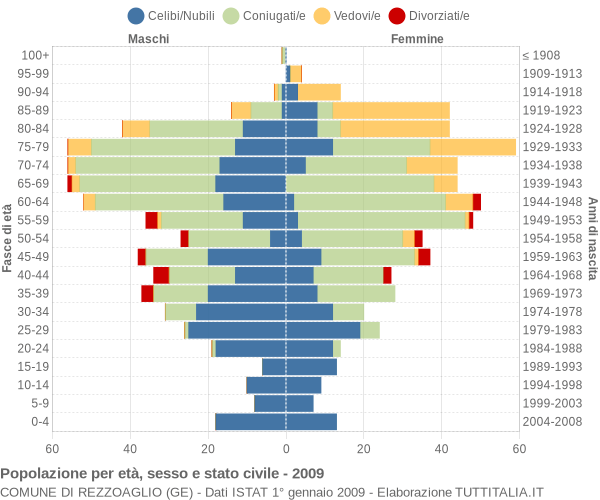 Grafico Popolazione per età, sesso e stato civile Comune di Rezzoaglio (GE)