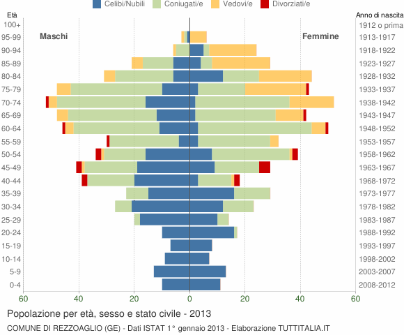 Grafico Popolazione per età, sesso e stato civile Comune di Rezzoaglio (GE)