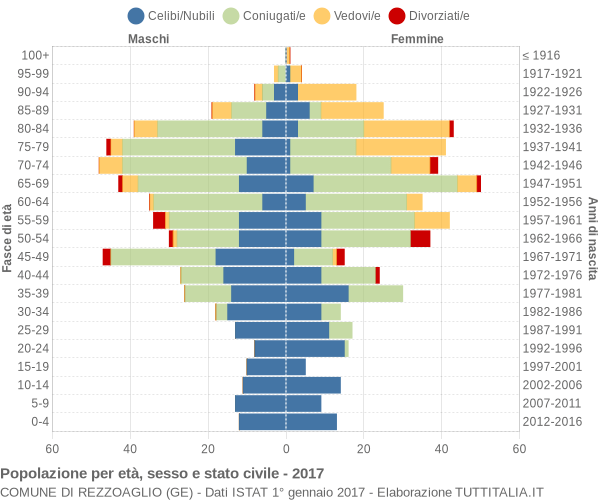 Grafico Popolazione per età, sesso e stato civile Comune di Rezzoaglio (GE)