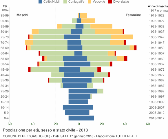 Grafico Popolazione per età, sesso e stato civile Comune di Rezzoaglio (GE)