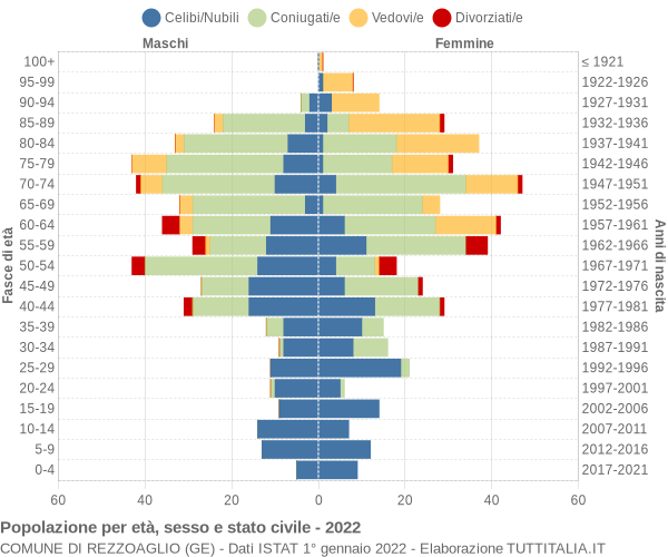 Grafico Popolazione per età, sesso e stato civile Comune di Rezzoaglio (GE)