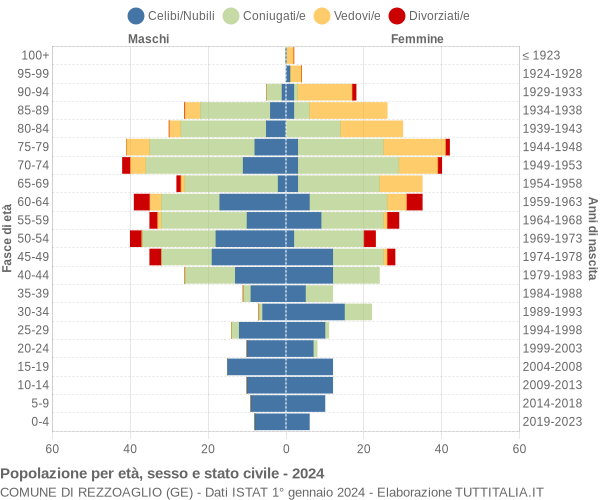 Grafico Popolazione per età, sesso e stato civile Comune di Rezzoaglio (GE)