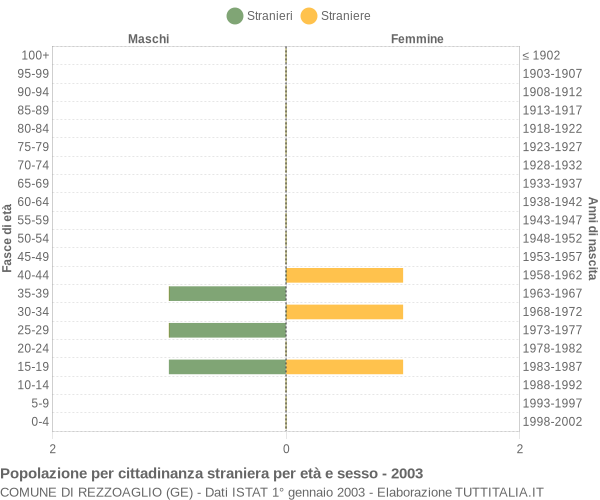 Grafico cittadini stranieri - Rezzoaglio 2003