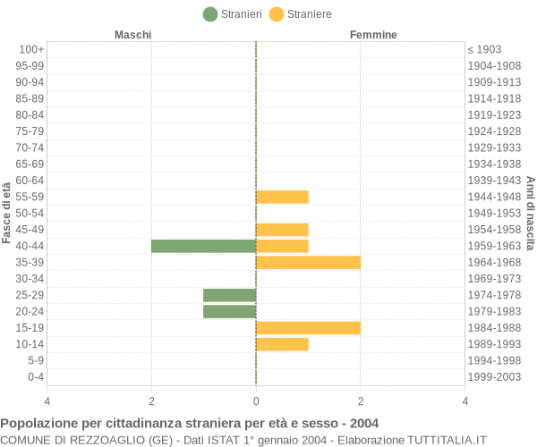 Grafico cittadini stranieri - Rezzoaglio 2004