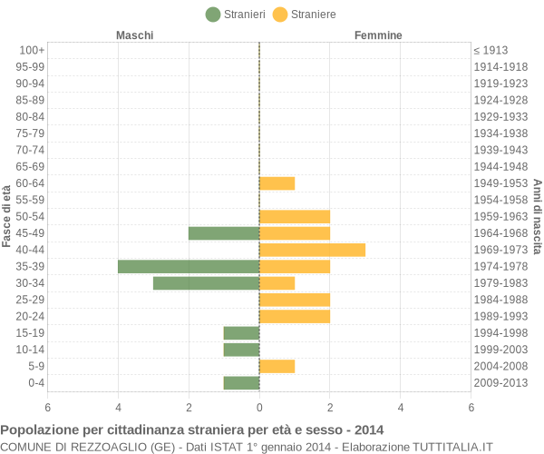 Grafico cittadini stranieri - Rezzoaglio 2014