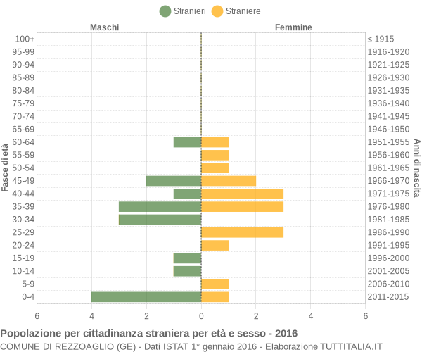 Grafico cittadini stranieri - Rezzoaglio 2016