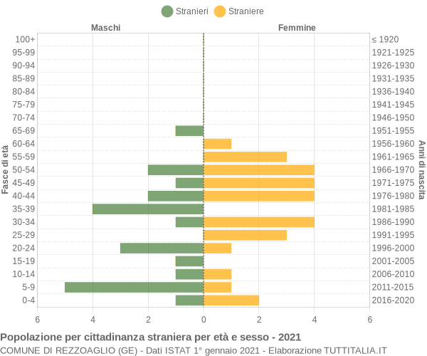 Grafico cittadini stranieri - Rezzoaglio 2021