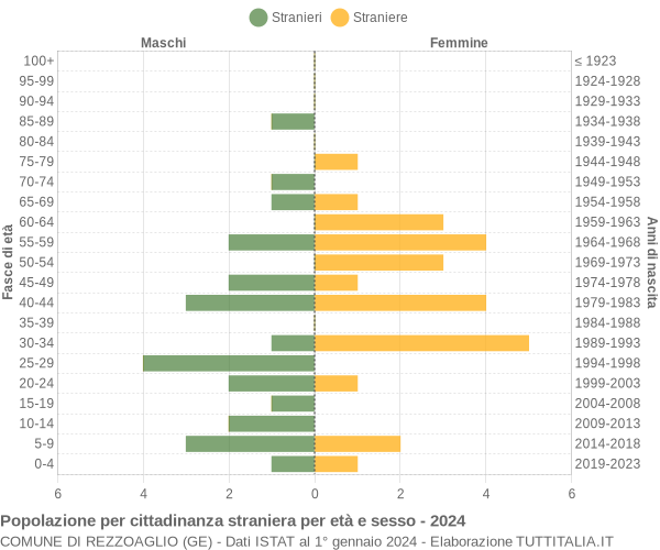 Grafico cittadini stranieri - Rezzoaglio 2024