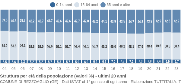 Grafico struttura della popolazione Comune di Rezzoaglio (GE)