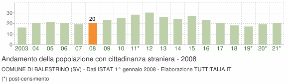 Grafico andamento popolazione stranieri Comune di Balestrino (SV)